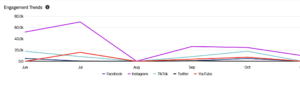 Engagement Trend